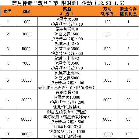 蓝月传奇福利